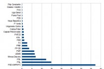 Rezultate partiale ale euroalegerilor