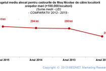 Studiu de piață privind bugetul pentru cadourile de Moș Nicolae