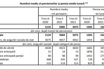 Date INS | Au dispărut 12 mii de pensionari în ultimul trimestru. Pensia medie este de 1604 lei 