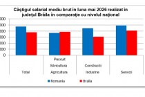 Salariul mediu brut în județul Brăila în mai 2026: Creștere de 4% față de 2025, dar sub media națională