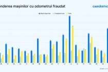 La mașinile second hand importate în România jumate au kilometrajul dat înapoi
