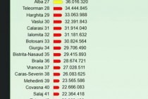 Brăila a 7-a de la coadă în sistemul de garanție-returnare