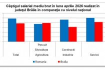 Câștigul salarial mediu brut în județul Brăila a ajuns la 7.731 lei în aprilie 2026