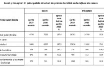 Creștere spectaculoasă a turismului în județul Brăila în aprilie 2026: sosiri și înnoptări în creștere cu peste 7% față de anul trecut