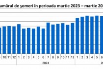 Situația șomajului în România în luna martie 2026. Creșteri și diferențe între sexe și categorii de vârstă