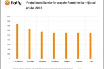 Previziuni imobiliare în România în 2018