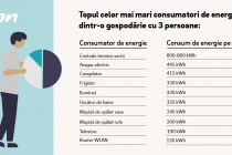 E.ON Energie România ne explică cum poți reduce factura la energie la primii 10 consumatori din casa ta