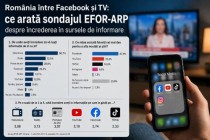 Sondaj EFOR-ARP: Facebook rămâne regele știrilor, dar TikTok schimbă regulile jocului politic