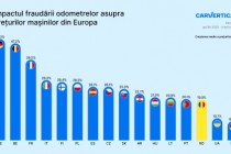 Frauda cu kilometrajul falsificat costă românii aproape 20% din valoarea reală a mașinilor, arată un studiu carVertical