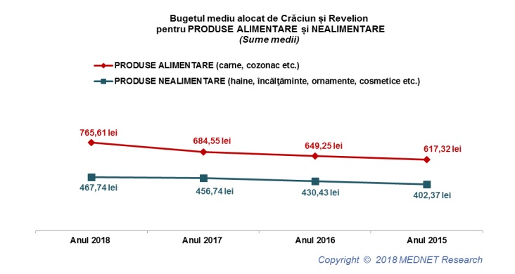 bugetul de sarbatori 2018