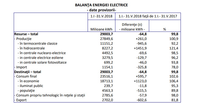 balanta energiei 2018