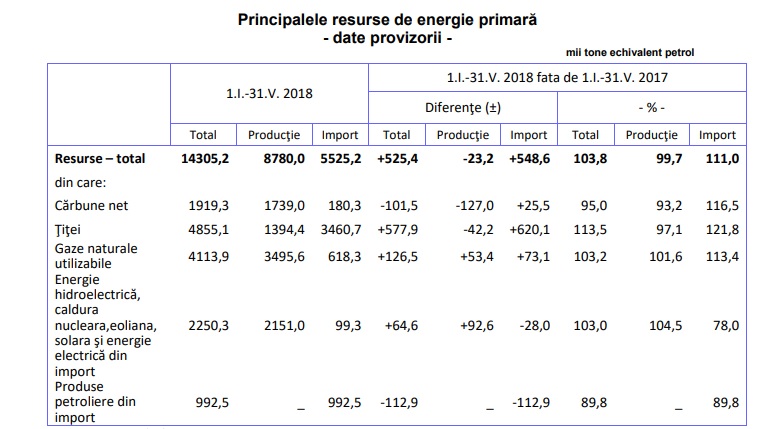 energie primara 2018