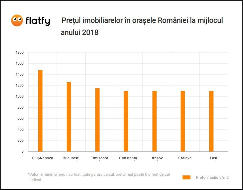 preturile imobiliarelor
