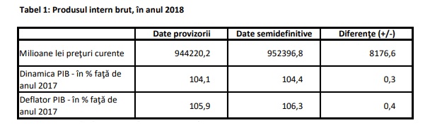PIB 2018