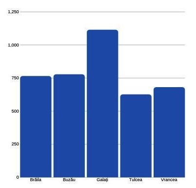 braila firme infiintate in 2019 comparativ cu judetele vecine 