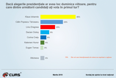 sondaj curs prezidentiale
