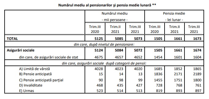pensia in romania trim II 2021