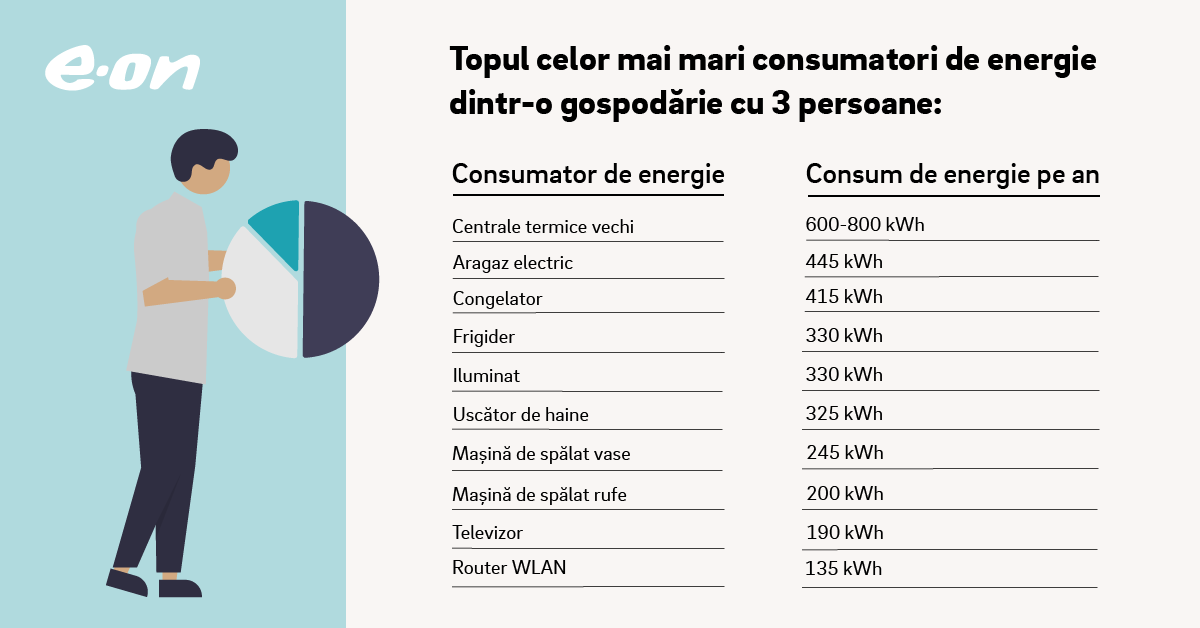E.ON Energie România ne explică cum poți reduce factura la energie la primii 10 consumatori din casa ta