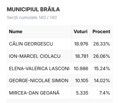 vor braila in municiiu turul i 2024