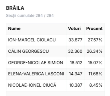 vot braila in judet 