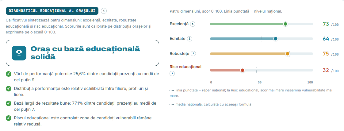 braila - diagnostic de educatie 