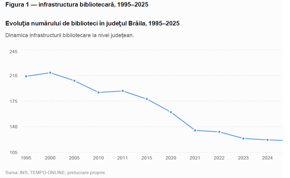 Transformarea sistemului bibliotecar din județul Brăila &icirc;n perioada 2011&ndash;2025 fig 1 