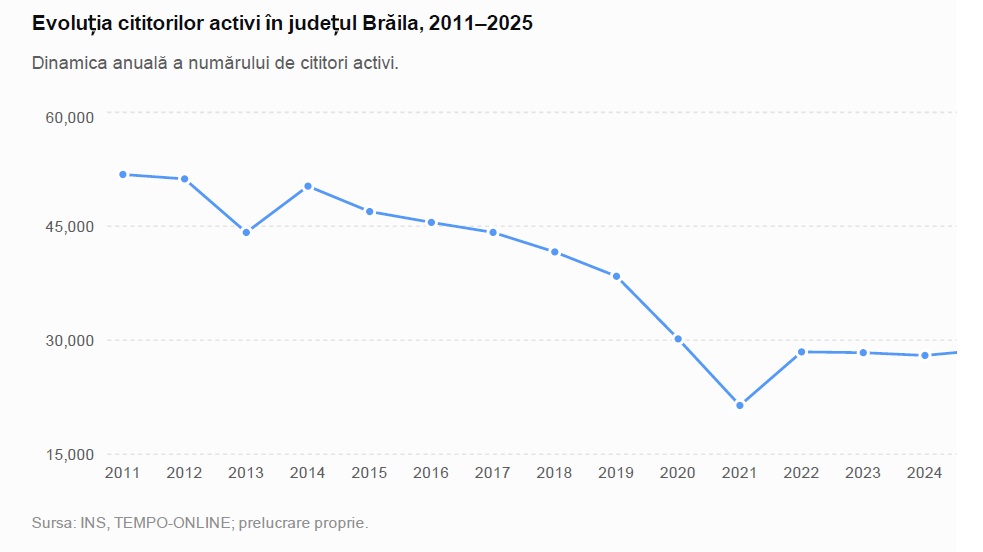 Transformarea sistemului bibliotecar din județul Brăila &icirc;n perioada 2011&ndash;2025 figura 2 