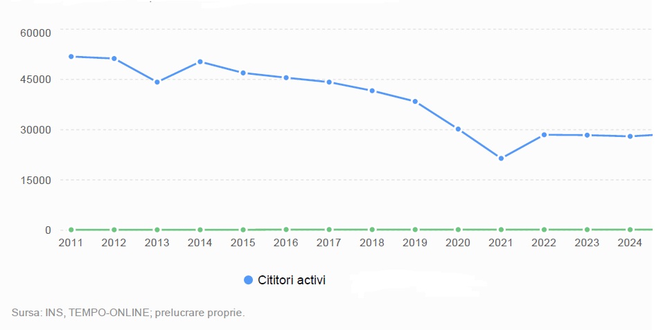 Transformarea sistemului bibliotecar din județul Brăila &icirc;n perioada 2011&ndash;2025 figura 3 