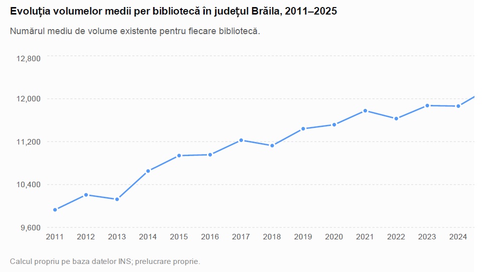 Transformarea sistemului bibliotecar din județul Brăila &icirc;n perioada 2011&ndash;2025 figura 4 