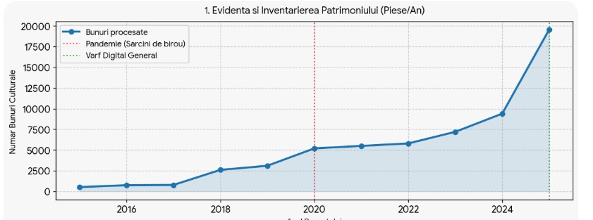 Muzeul brailei bunuri inventariate 