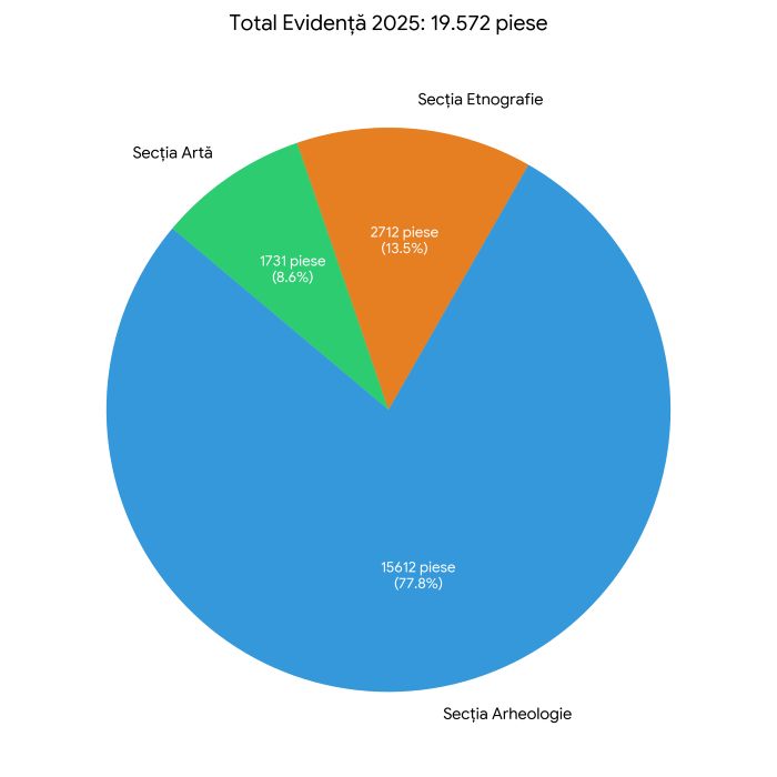 datele anului 2025 
