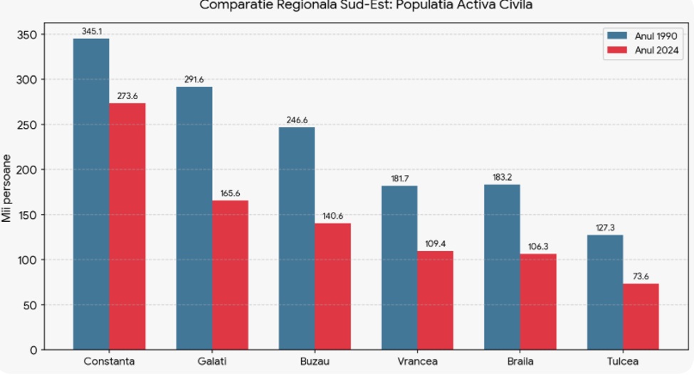 populatia activa in regiunea sud est 1990-2024 